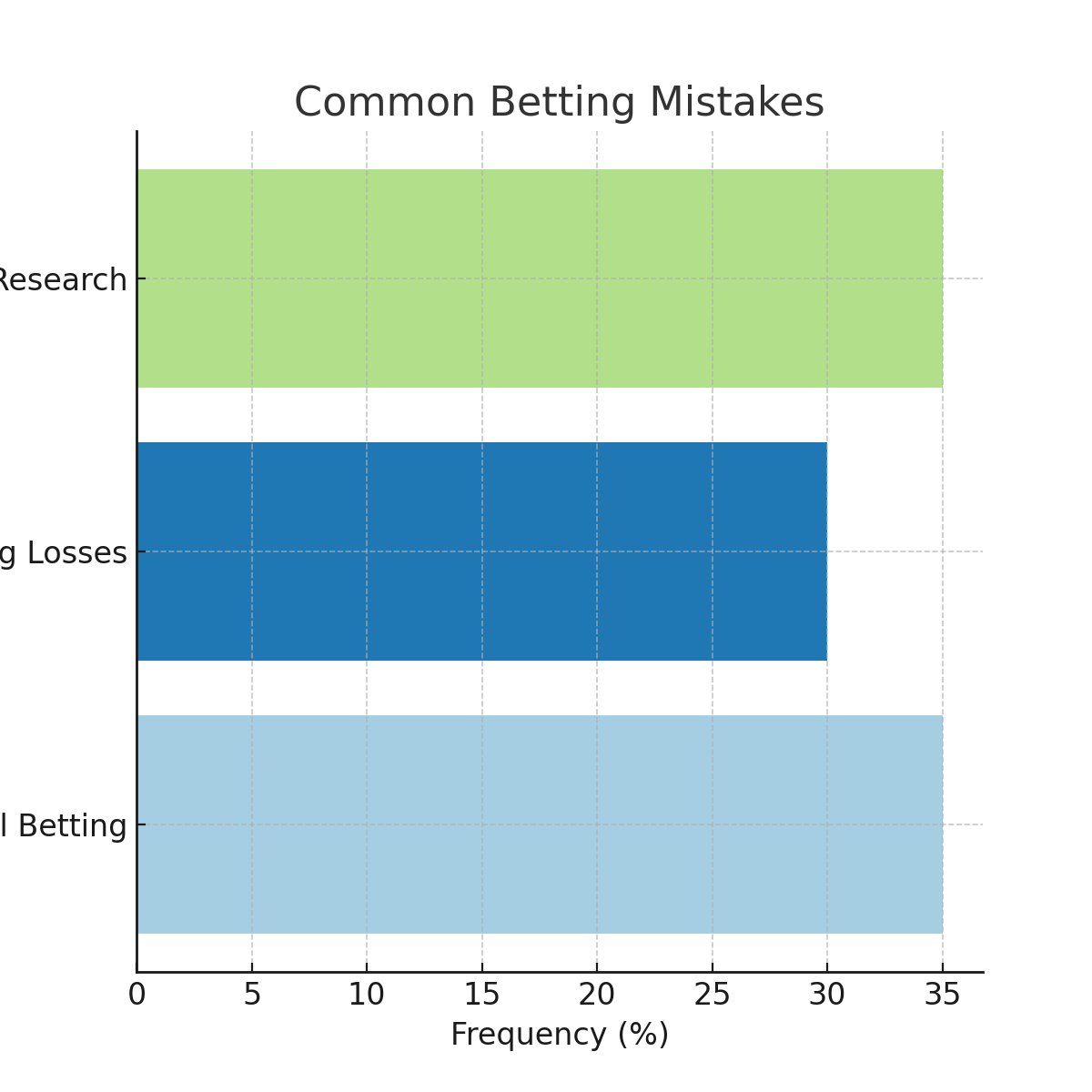 Common betting mistakes 