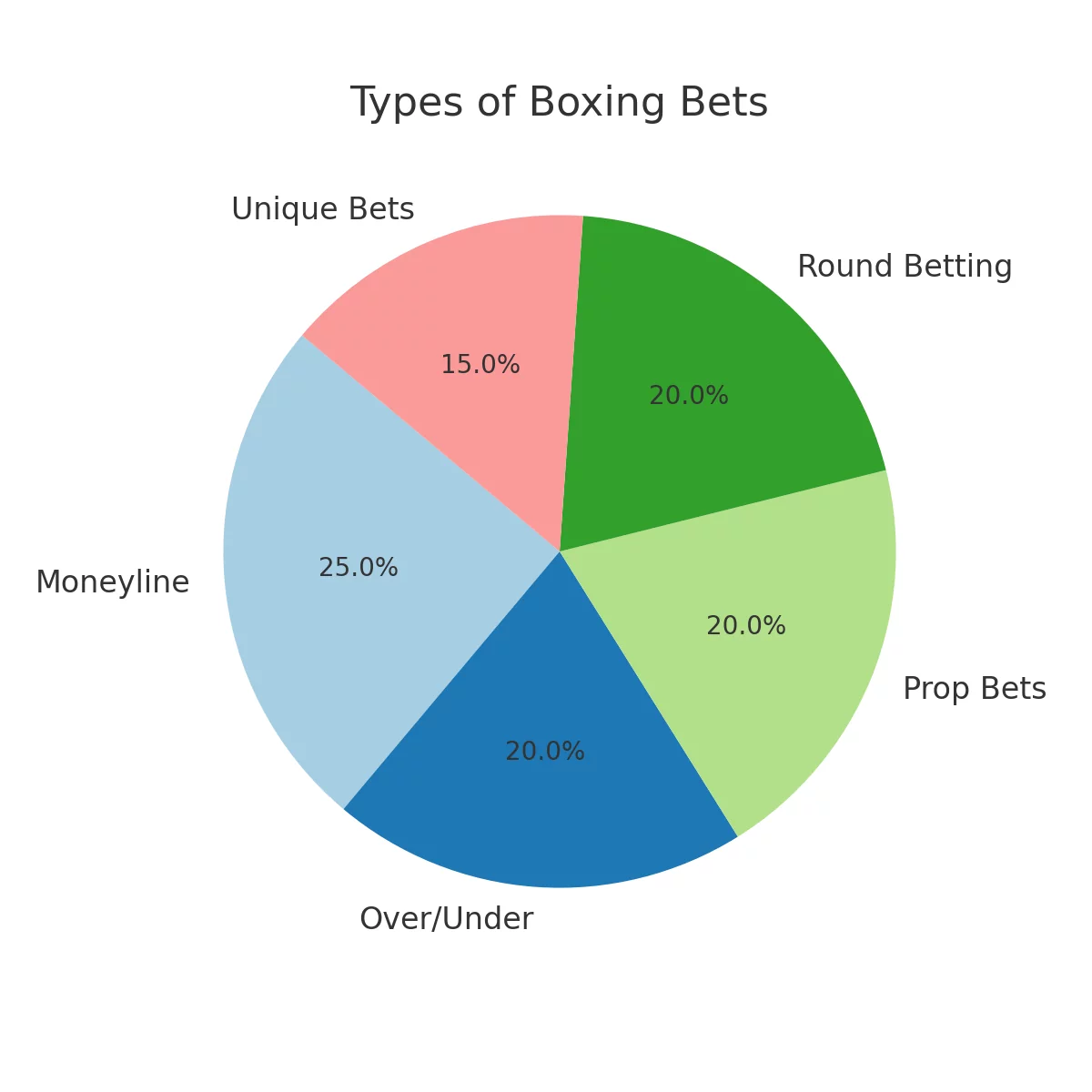 Popular boxing bets